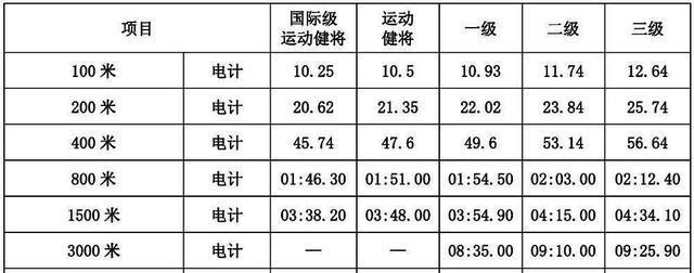 800米和1000米跑步技巧（如何让你的800米和1000米跑步更顺畅）