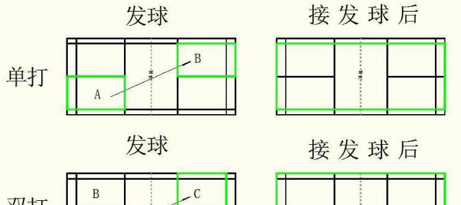 羽毛球双打接发站位技巧（女生实用指南）