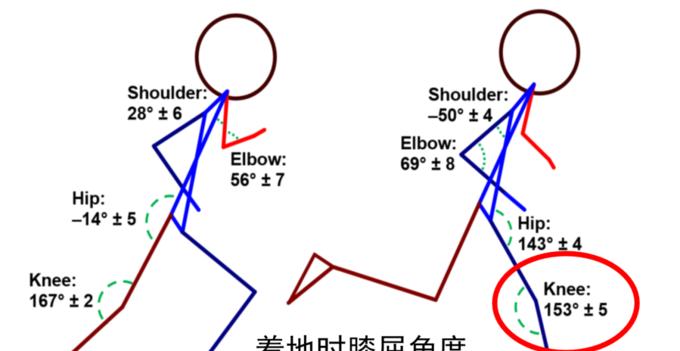 400米跑步技巧，你必须知道的省力方法（健康跑步）