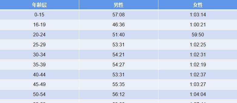 突破五公里配速4分钟的技巧（提高速度和耐力）